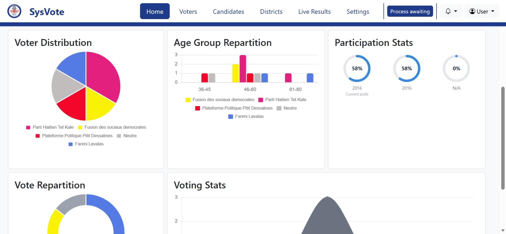 Electoral Statistics Summary